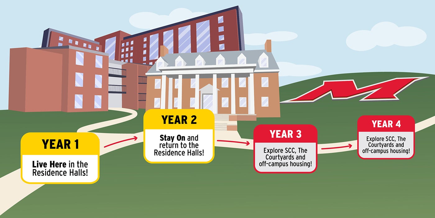 Your campus living journey from year one to year four, start in the residence halls then get priority leasing in Commons and Courtyards.